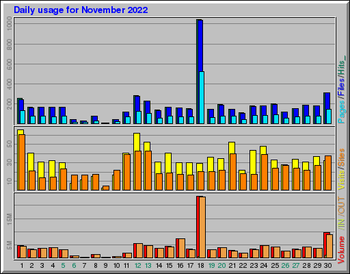 Raport Dzienny -  listopad 2022