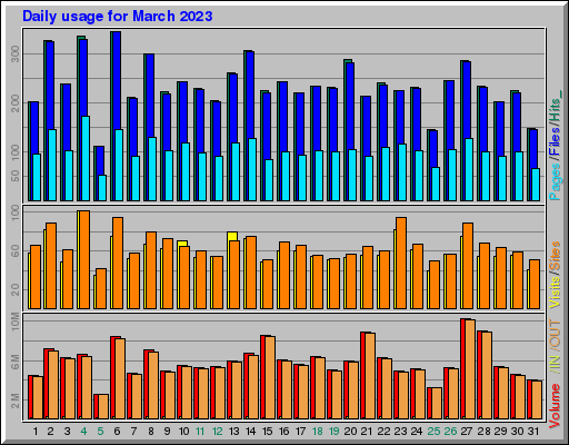 Raport Dzienny -  marzec 2023
