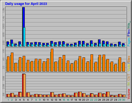 Raport Dzienny -  kwiecień 2023