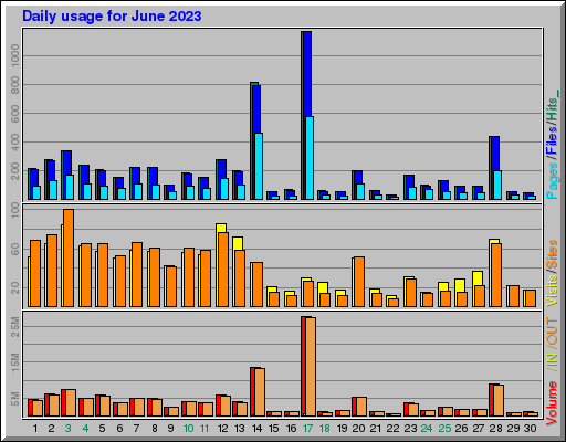 Raport Dzienny -  czerwiec 2023