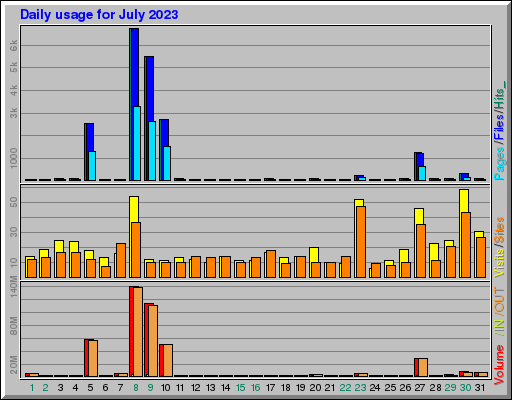 Raport Dzienny -  lipiec 2023