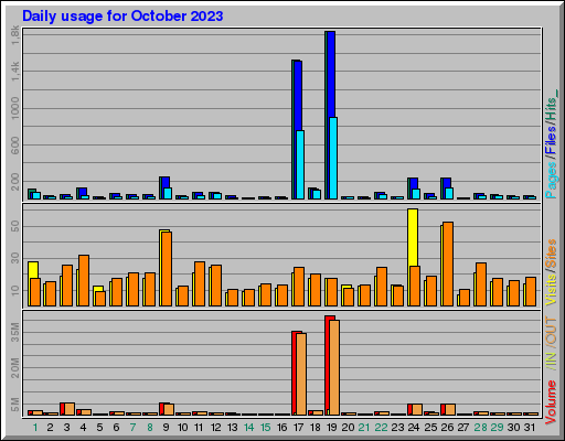 Raport Dzienny - październik 2023 Raport Dzienny - październik 2023