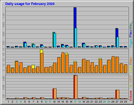 Raport Dzienny - luty 2024 Raport Dzienny - luty 2024