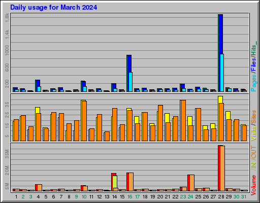 Raport Dzienny - marzec 2024 Raport Dzienny - marzec 2024
