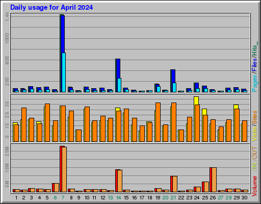 Raport Dzienny -  kwiecień 2024