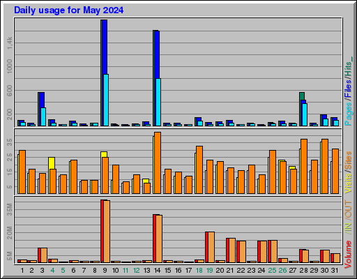 Raport Dzienny -  Maj 2024