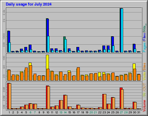 Raport Dzienny -  lipiec 2024