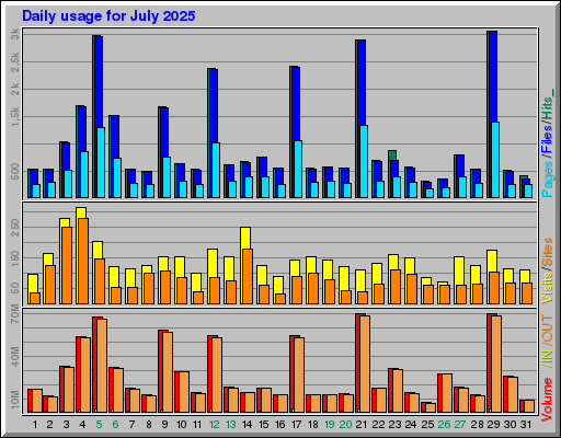 Raport Dzienny -  lipiec 2025
