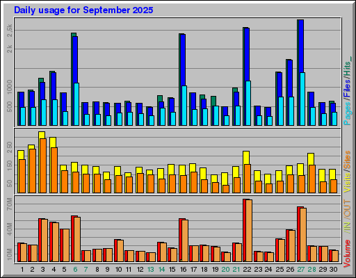 Raport Dzienny -  wrzesień 2025