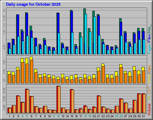 Raport Dzienny - październik 2025 Raport Dzienny - październik 2025