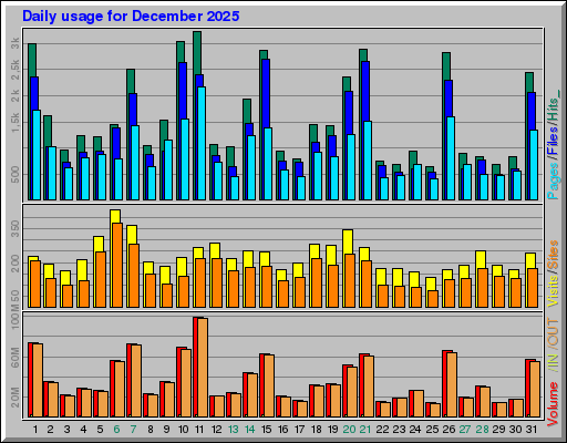 Raport Dzienny - grudzień 2025 Raport Dzienny - grudzień 2025