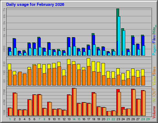 Raport Dzienny - luty 2026 Raport Dzienny - luty 2026