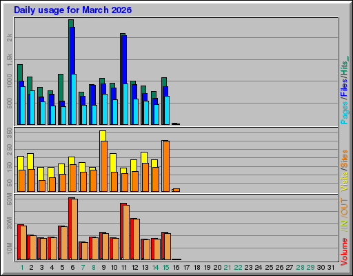 Raport Dzienny - marzec 2026 Raport Dzienny - marzec 2026