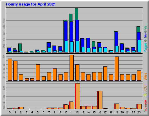 Raport Godzinowy -  kwiecień 2021