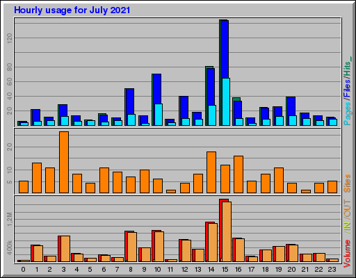 Raport Godzinowy - lipiec 2021 Raport Godzinowy - lipiec 2021