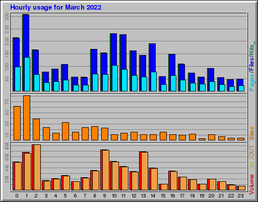 Raport Godzinowy -  marzec 2022