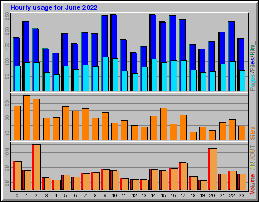 Raport Godzinowy - czerwiec 2022 Raport Godzinowy - czerwiec 2022