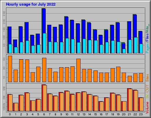 Raport Godzinowy - lipiec 2022 Raport Godzinowy - lipiec 2022