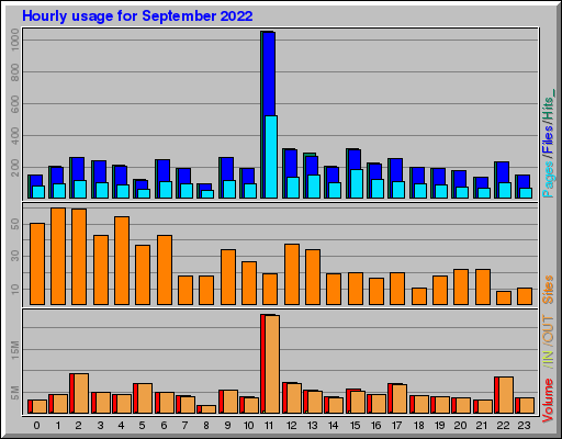 Raport Godzinowy -  wrzesień 2022