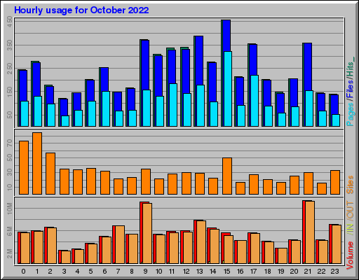 Raport Godzinowy - październik 2022 Raport Godzinowy - październik 2022