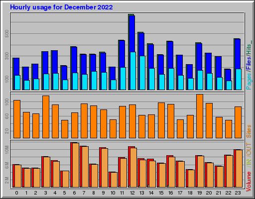 Raport Godzinowy - grudzień 2022 Raport Godzinowy - grudzień 2022