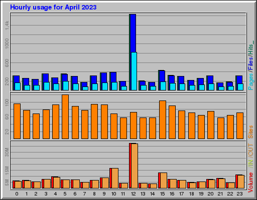 Raport Godzinowy -  kwiecień 2023