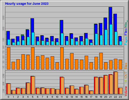 Raport Godzinowy - czerwiec 2023 Raport Godzinowy - czerwiec 2023