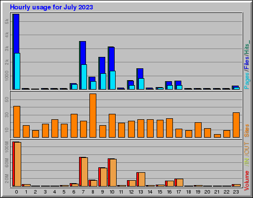 Raport Godzinowy - lipiec 2023 Raport Godzinowy - lipiec 2023