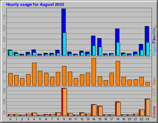 Raport Godzinowy - sierpień 2023 Raport Godzinowy - sierpień 2023