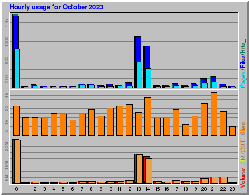 Raport Godzinowy - październik 2023 Raport Godzinowy - październik 2023