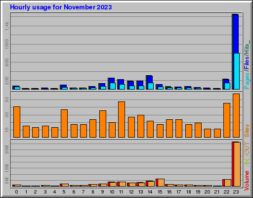 Raport Godzinowy - listopad 2023 Raport Godzinowy - listopad 2023
