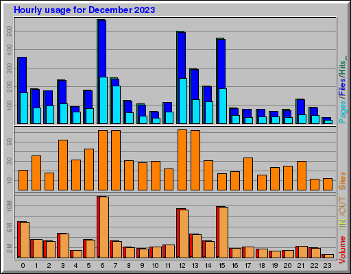 Raport Godzinowy - grudzień 2023 Raport Godzinowy - grudzień 2023