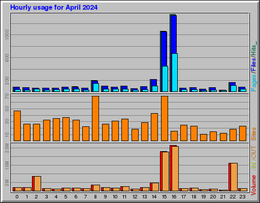 Raport Godzinowy - kwiecień 2024 Raport Godzinowy - kwiecień 2024