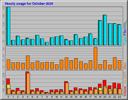 Raport Godzinowy - październik 2024 Raport Godzinowy - październik 2024