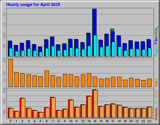 Raport Godzinowy -  kwiecień 2025