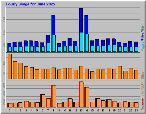 Raport Godzinowy - czerwiec 2025 Raport Godzinowy - czerwiec 2025