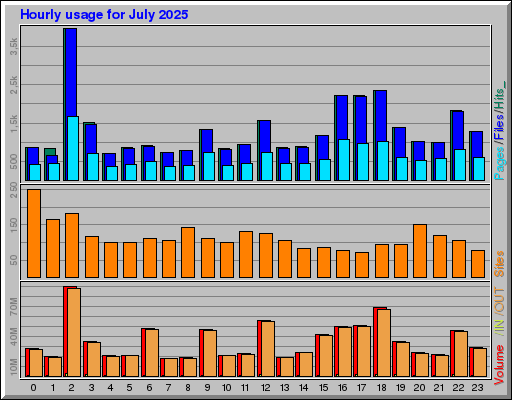Raport Godzinowy -  lipiec 2025