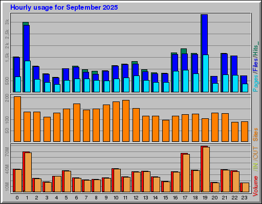 Raport Godzinowy - wrzesień 2025 Raport Godzinowy - wrzesień 2025