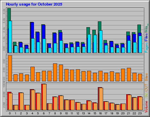 Raport Godzinowy - październik 2025 Raport Godzinowy - październik 2025