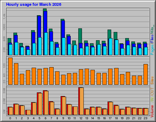 Raport Godzinowy - marzec 2026 Raport Godzinowy - marzec 2026