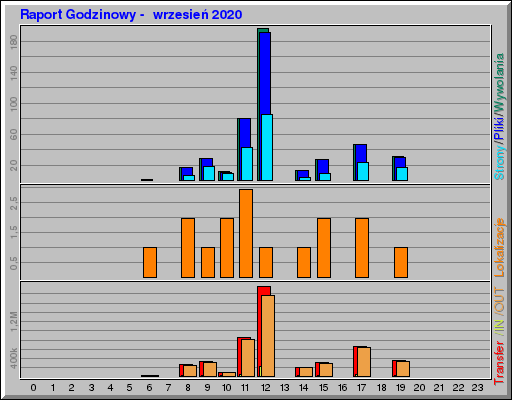 Raport Godzinowy -  wrzesień 2020