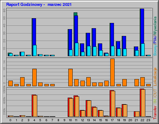 Raport Godzinowy -  marzec 2021