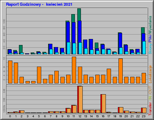 Raport Godzinowy -  kwiecień 2021