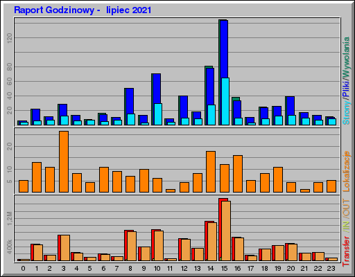Raport Godzinowy - lipiec 2021 Raport Godzinowy - lipiec 2021