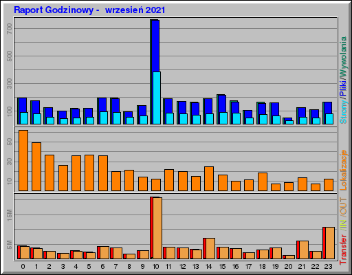 Raport Godzinowy -  wrzesień 2021