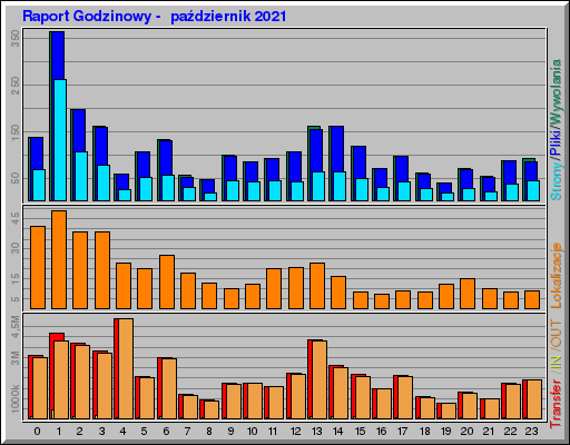 Raport Godzinowy - paĹşdziernik 2021 Raport Godzinowy - paĹşdziernik 2021