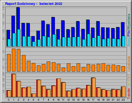 Raport Godzinowy -  kwiecień 2022