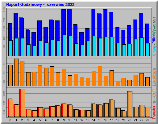 Raport Godzinowy - czerwiec 2022 Raport Godzinowy - czerwiec 2022