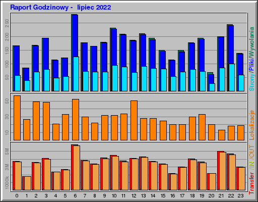 Raport Godzinowy - lipiec 2022 Raport Godzinowy - lipiec 2022