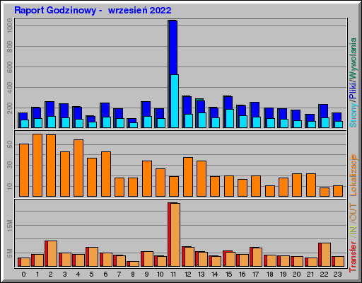 Raport Godzinowy -  wrzesień 2022